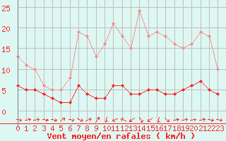 Courbe de la force du vent pour Noyarey (38)