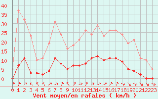 Courbe de la force du vent pour Lussat (23)