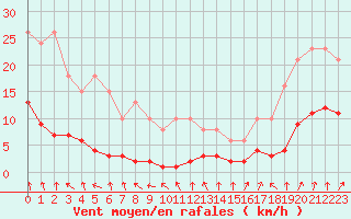 Courbe de la force du vent pour Renwez (08)