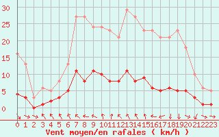 Courbe de la force du vent pour Les Pennes-Mirabeau (13)
