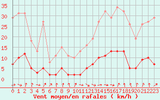 Courbe de la force du vent pour Trgueux (22)