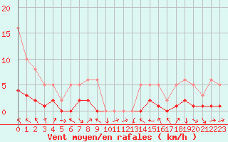 Courbe de la force du vent pour La Beaume (05)