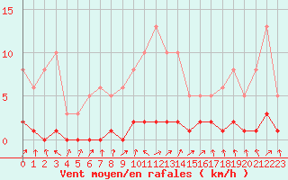 Courbe de la force du vent pour Challes-les-Eaux (73)