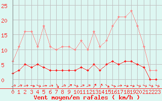 Courbe de la force du vent pour Dounoux (88)