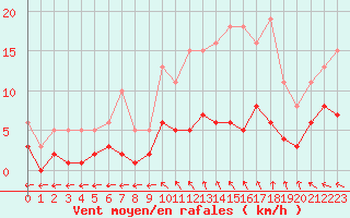 Courbe de la force du vent pour Sorcy-Bauthmont (08)