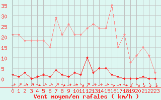 Courbe de la force du vent pour Sainte-Genevive-des-Bois (91)
