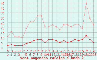 Courbe de la force du vent pour Douzens (11)