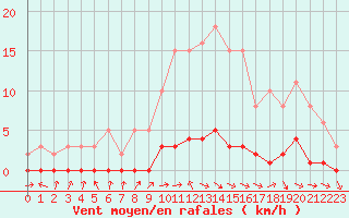 Courbe de la force du vent pour Bouligny (55)