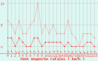 Courbe de la force du vent pour Le Vigan (30)