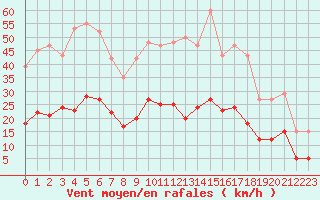 Courbe de la force du vent pour Gros-Rderching (57)