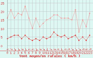 Courbe de la force du vent pour Nostang (56)