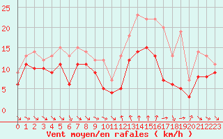 Courbe de la force du vent pour Porto-Vecchio (2A)
