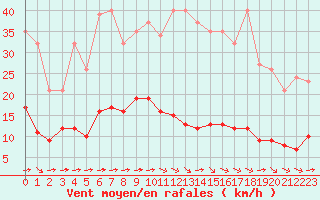 Courbe de la force du vent pour Luc-sur-Orbieu (11)