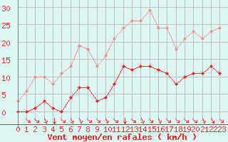 Courbe de la force du vent pour Sgur-le-Chteau (19)