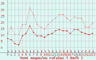 Courbe de la force du vent pour Sgur-le-Chteau (19)