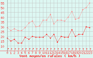 Courbe de la force du vent pour Lons-le-Saunier (39)