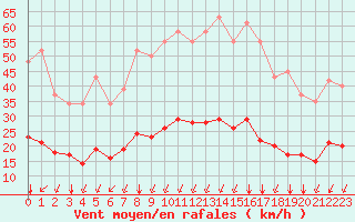 Courbe de la force du vent pour Bourg-Saint-Andol (07)