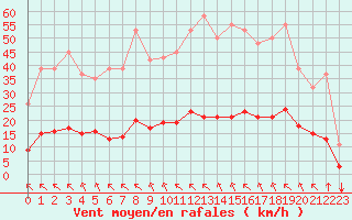 Courbe de la force du vent pour Saint-Clment-de-Rivire (34)