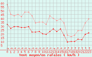 Courbe de la force du vent pour Monts-sur-Guesnes (86)