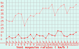 Courbe de la force du vent pour La Beaume (05)