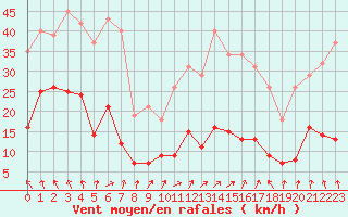 Courbe de la force du vent pour Sorcy-Bauthmont (08)