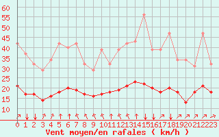 Courbe de la force du vent pour Saint-Jean-de-Liversay (17)