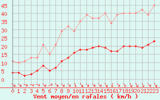 Courbe de la force du vent pour Cabris (13)