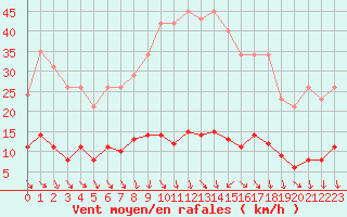 Courbe de la force du vent pour Isle-sur-la-Sorgue (84)