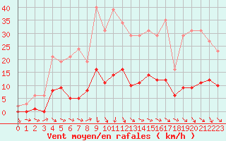 Courbe de la force du vent pour Gurande (44)