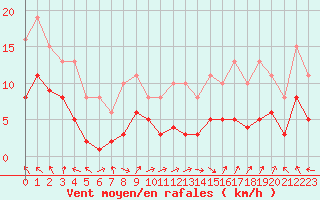 Courbe de la force du vent pour Selonnet - Chabanon (04)