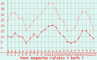 Courbe de la force du vent pour Bourg-Saint-Andol (07)