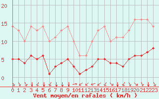 Courbe de la force du vent pour Bourg-Saint-Andol (07)