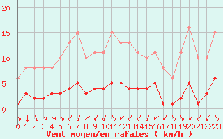 Courbe de la force du vent pour Corny-sur-Moselle (57)