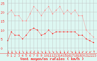 Courbe de la force du vent pour Saint-Sorlin-en-Valloire (26)