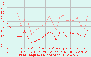 Courbe de la force du vent pour Crest (26)
