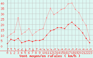 Courbe de la force du vent pour Saint-Jean-de-Liversay (17)