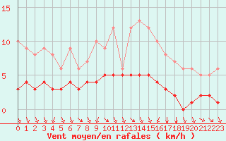Courbe de la force du vent pour Ruffiac (47)