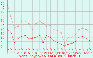Courbe de la force du vent pour Roujan (34)