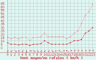 Courbe de la force du vent pour Saint-Sorlin-en-Valloire (26)