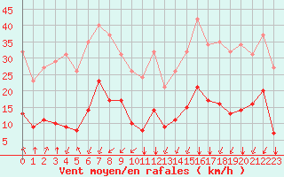 Courbe de la force du vent pour Crest (26)