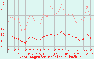 Courbe de la force du vent pour Chailles (41)