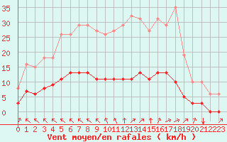 Courbe de la force du vent pour Aizenay (85)