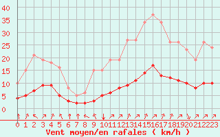 Courbe de la force du vent pour Pordic (22)