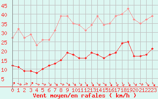 Courbe de la force du vent pour Selonnet - Chabanon (04)