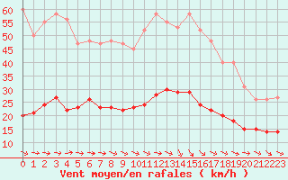Courbe de la force du vent pour Saint-Igneuc (22)