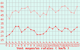 Courbe de la force du vent pour Isle-sur-la-Sorgue (84)