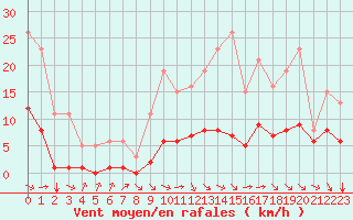 Courbe de la force du vent pour Baye (51)
