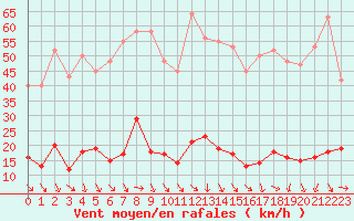 Courbe de la force du vent pour Cavalaire-sur-Mer (83)