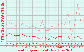 Courbe de la force du vent pour Cerisiers (89)