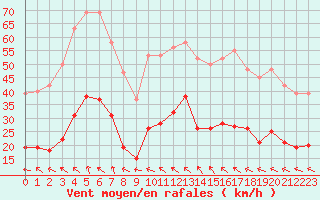 Courbe de la force du vent pour Montredon des Corbires (11)